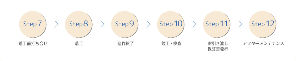 ご契約後の流れの図